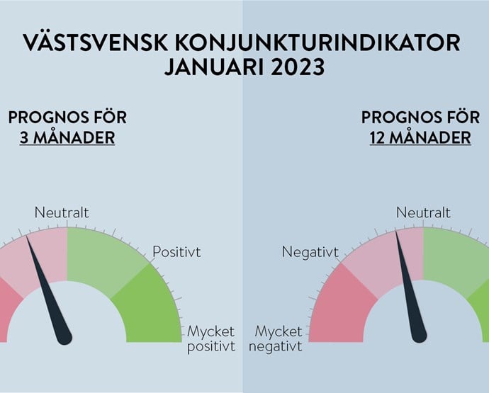 V&#228;stsvensk konjunkturindikator januari 2023