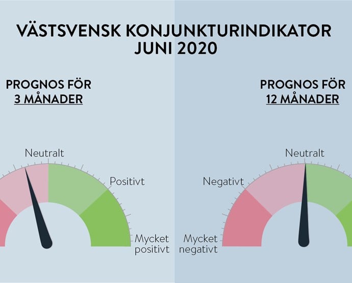 Västsvensk konjunkturindikator juni 2020