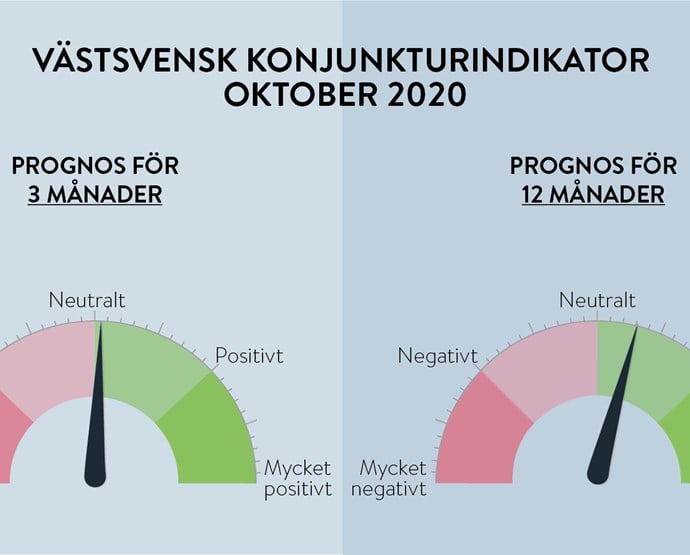 Framtidstron h&#229;ller i sig V&#228;stsvensk konkunkturindikator oktober 2020